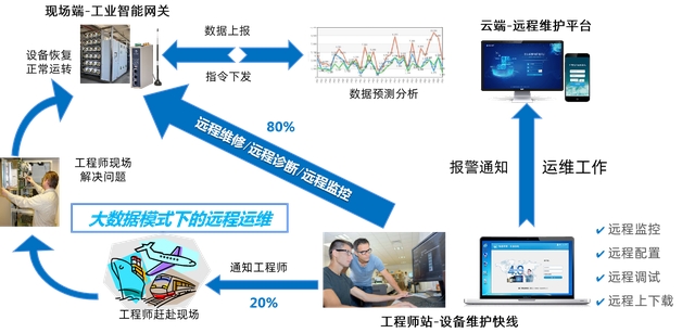 西門子編程軟件有哪些？如何實(shí)現(xiàn)PLC遠(yuǎn)程上下載程序和編程調(diào)試？